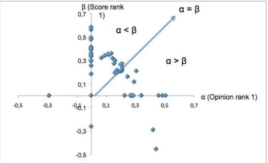 Fig. 3. Distribution of second movers’ α and β (marginal effects of a conditional Logit model)  The  estimates  allow  us  to  identify  four  types  with  the  71  second  movers  for  whom  we  reach  convergence  (out  of  78)