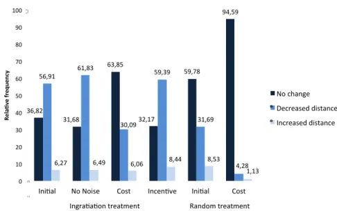 Fig.  4. Relative frequency of changes in opinion, by treatment 