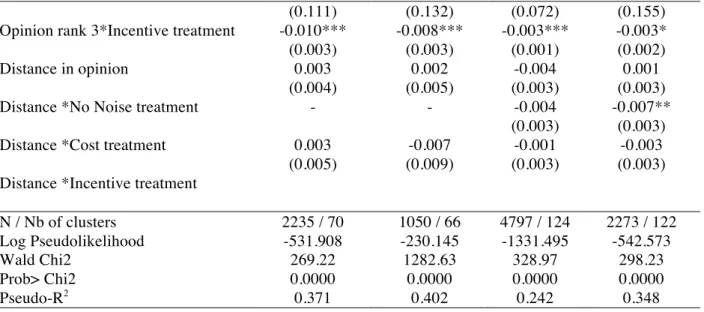 Table  5  attests  to  the  reinforced  importance  of  holding  the  best  performance  rank  for  getting  the  high  payoff  in  the  cost  and  incentives  conditions  compared  to  the  initial  conditions