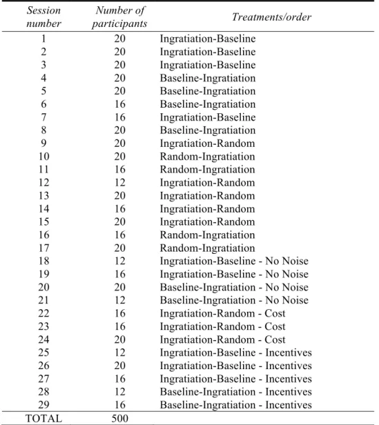 Table A1.  Characteristics of the experimental sessions  Session  number  Number of  participants  Treatments/order  1  20  Ingratiation-Baseline  2  20  Ingratiation-Baseline  3  20  Ingratiation-Baseline  4  20  Baseline-Ingratiation  5  20  Baseline-Ing