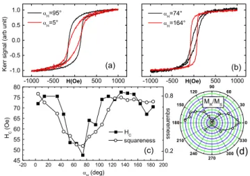 FIG. 1 (color online). Longitudinal Kerr hysteresis loop at room temperature for Co films evaporated on hematite layer (a) sample 1, 1 nm of Co, (b) sample 2, 2 nm of Co