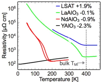 FIG. 2  Temperature dependence of resistivity for SNO films subjected to different degrees of strain