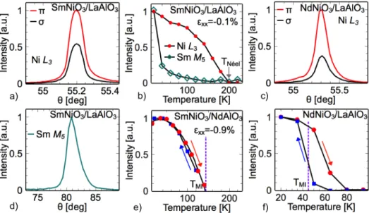 FIG. 3    Magnetic properties of the films characterized by resonant X-ray diffraction