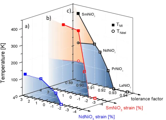 FIG. 4    Phase diagram of nickelates summarizing the evolution of T MI  and T Néel  of strained (a) NNO and (b) SNO  films,  compared  to  the  bulk  compounds  (c)