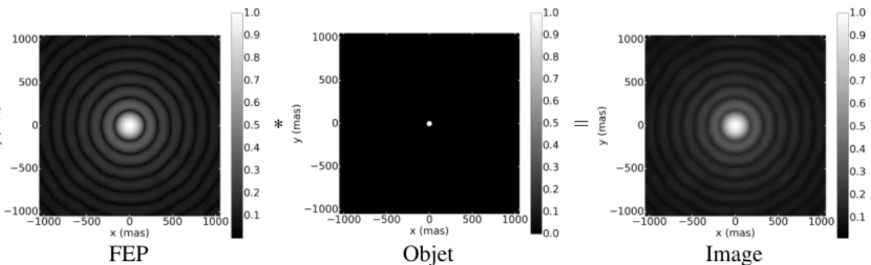 Figure 1.1 – Simulation de la relation objet image avec la FEP d’un télescope de 1 mètre de diamètre observant un objet de diamètre angulaire de 60 mas à 700 nm.