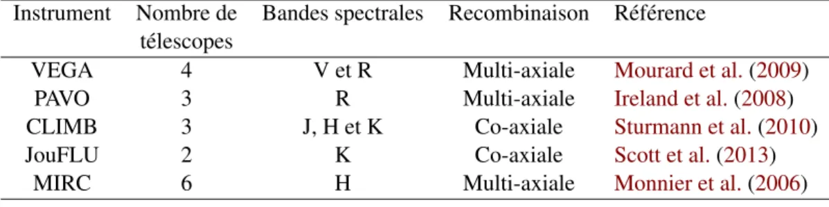 Figure 1.15 – Schéma du chemin optique du télescope au recombineur de faisceaux à CHARA (Che et al