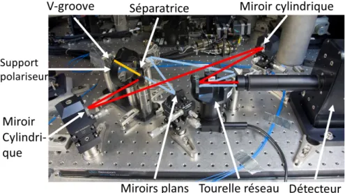 Figure 2.6 – Photographie du module de recombinaison. La voie interférométrique est en rouge et les voies photométriques sont en bleu.
