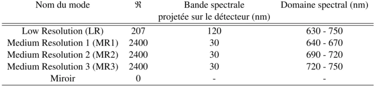 Tableau 2.3 – Caractéristiques du système d’anamorphose Focale du premier miroir cylindrique 360 mm Focale du deuxième miroir cylindrique 30 mm