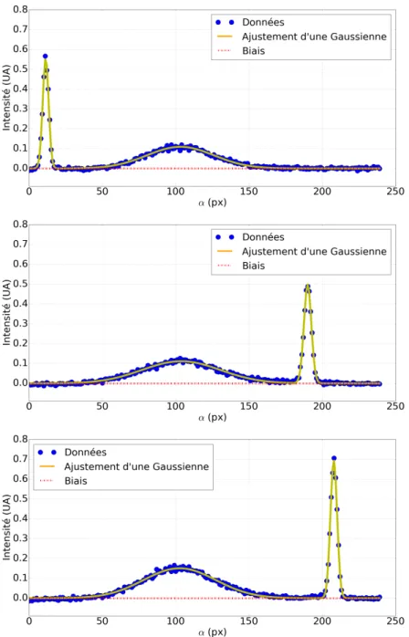 Figure 3.10 – De haut en bas : ajustement du modèle défini Éq. (3.65) des voies interférométrique et photométrique à 667.5 nm des faisceaux 1, 2 et 3, respectivement.