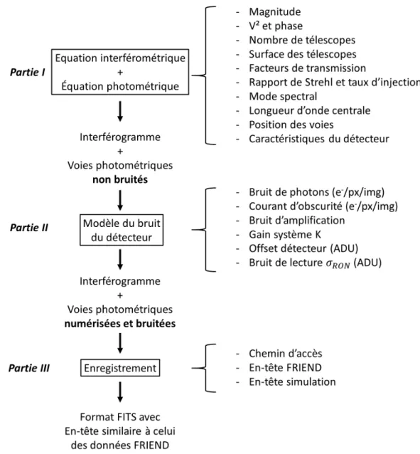 Figure 4.1 – Diagramme fonctionnel du modèle numérique de FRIEND divisé en 3 parties avec leurs paramètres (Tab