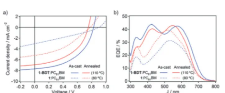 Table 2 Photovoltaic properties of the BHJ solar cells based on 1-BDT and 1 as the donor and PC 61 BM as the acceptor under the illumination of AM 1.5G, 100 mW cm 2