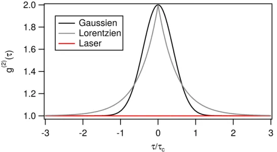 Figure I.4.2 – Fonctions de corrélation de l’intensité g (2) pour des lumières chaotiques ayant des spectres gaussien (ligne noire) et lorentzien (en gris) avec un même temps de cohérence τ c 
