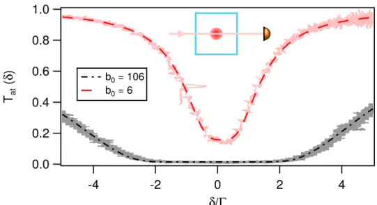 Figure II.2.7 – Mesures d’un spectre de transmission de la sonde en fonction du désaccord par rapport à la résonance atomique