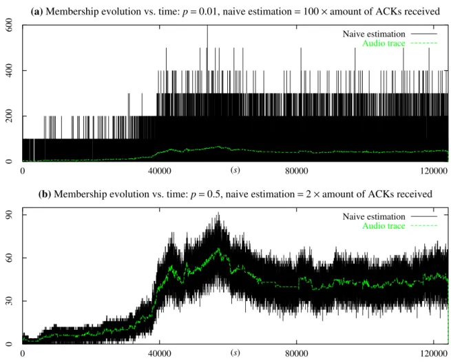 Figure 2.1: Membership evolution of a short audio session and its estimation using a naive approach (S = 1s)