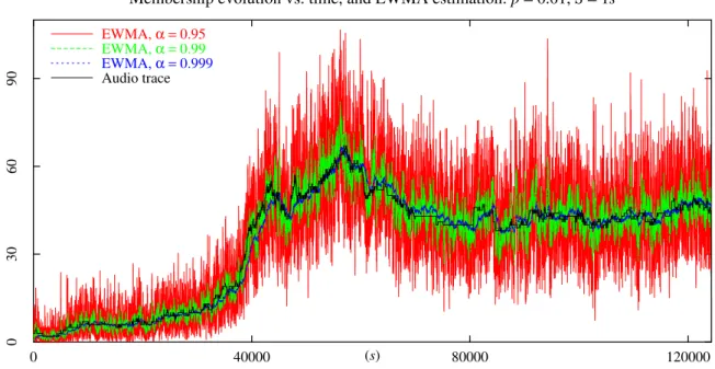 Figure 2.2: Membership evolution of a short audio session and EWMA estimation