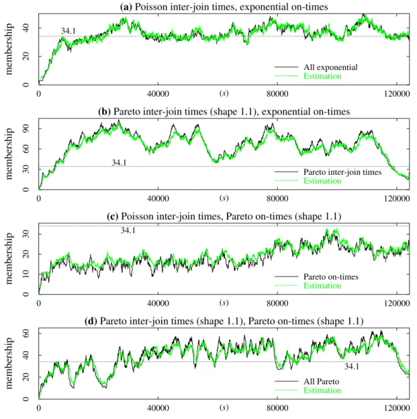 Figure 2.3: Estimation of the multicast membership over time (p = 0.01, S = 1s): the light load case λT = 1/185.9s −1 , µ = 1/6342s −1