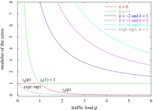 Figure 1.3: Modulus of the zeros of G ρ (z), − 1 ρ W k ( − ρe −ρ ), vs. the traﬃc load ρ