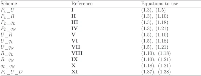 Table 1.2: Schemes for estimating λ and K (µ assumed to be already known/estimated)