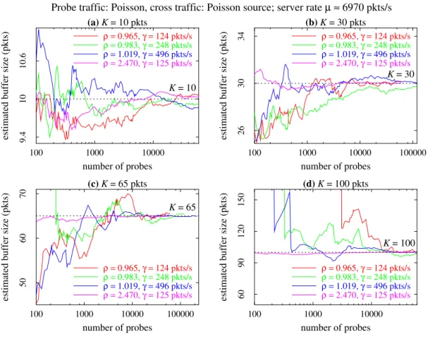 Figure 1.12: Evolution of the estimated buﬀer size vs. the number of probes
