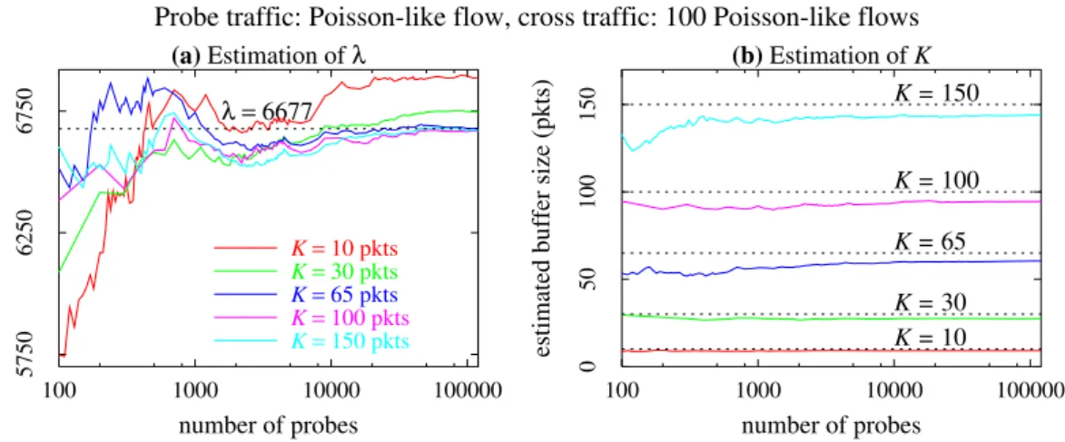 Figure 1.13: Evolution of the estimates vs. the number of probes