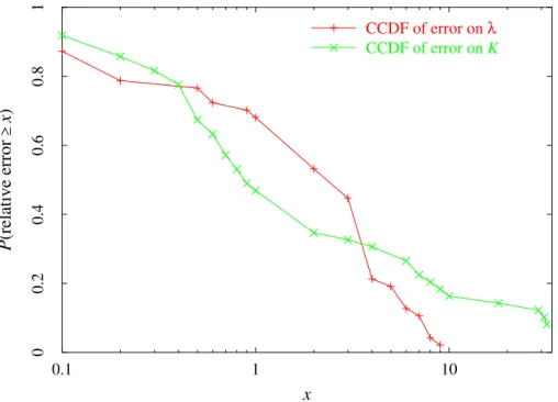 Figure 1.16: The complementary cumulative distribution function of the relative error re- re-turned by estimates ˆ λ and Kˆ