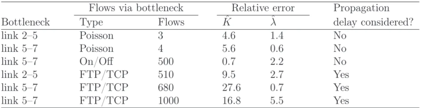 Table 1.12: Relative error of K ˆ and λ ˆ (expressed in %) after 5000 probes Flows via bottleneck Relative error Propagation
