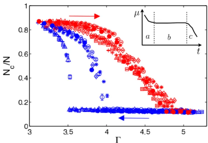 FIG. 3: Total numbers of particles inside a cluster N c /N as function of Γ. Acceleration is varied quasi-statically