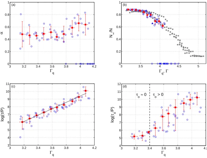 FIG. 5: (Color online) Fitted parameters α (a), N ∞ (b), τ (c) and τ o (d) as functions of Γ q 