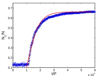 FIG. 6: (color online) The adjustment of experimental results with equation (6) is shown with a continuous curve (red) for Γ q = 3.92 for which N ∞ /N = 0.662 and β = 0.65