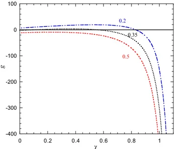 Fig. A.10. gð v Þ function for different values of g =ð a 2 bÞ shown as a parameter for each curve