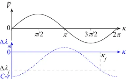 Fig. B.11. Ground state solutions (B.2a) (solid line) and (B.2b) (dotted line) of the nonlinear problem.