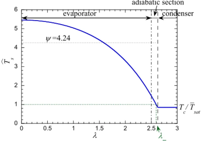 Fig. 2. Equilibrium temperature distribution along the PHP tube computed for b ¼ 2; a ¼ 2:5; e ¼ 0:05, and g ¼ 0:15 and result in v ¼ 1:04 (case A) and w ¼ 4:24.