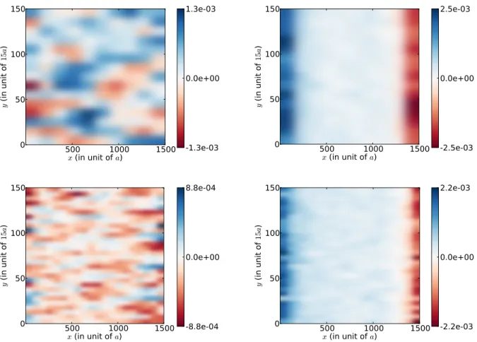 FIG. 4. (Color online) Map of the local heat exchanges I x,y Q between the NWs and the phonon bath (substrate), in units of 10 −3 t 2 / ~ , at the band center (V g = 0, left) and near the lower band edge (V g = 2.25t, right), for k B T = 0.25t (top) and k 