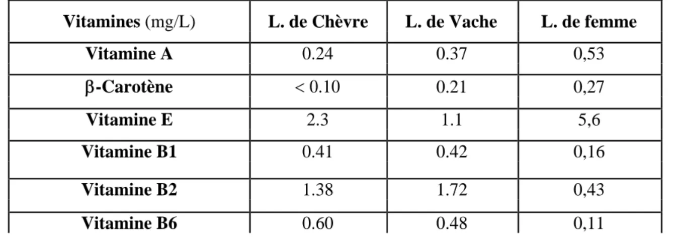 Tableau 14 : Composition comparée (lait de chèvre, lait de vache et lait de femme) en  quelques vitamines (FAO, 1995 et Lentner, 1981)