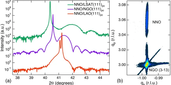 Figure 1: Characterization of the (111) pc -NNO films using X-Ray diffraction. (a) Typical ω−2θ scans of 10 nm  NNO/LSAT  (green),  10  nm  NNO/LAO  (red),  and  17  nm  NNO/NGO  (blue)  films