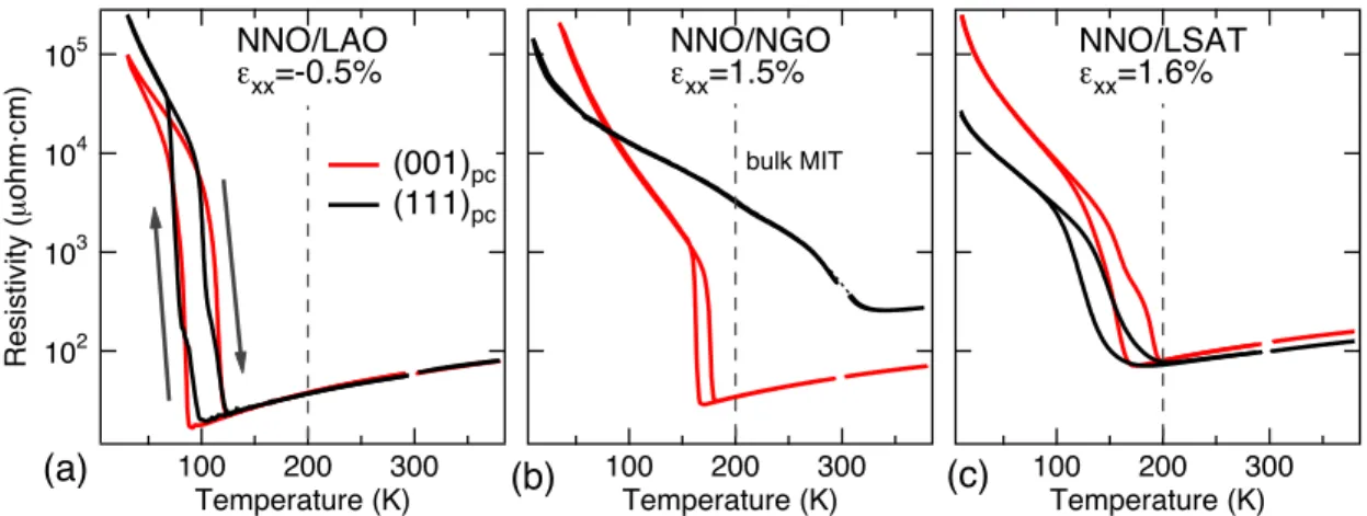 Figure  2:  Resistivity  versus  temperature  of  NNO  films  grown  along  both  (001) pc   (red)  and  (111) pc   (black)  crystallographic  directions  on  (a)  LAO,  (b)  NGO  and  (c)  LSAT