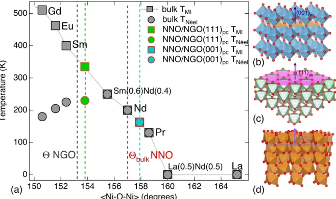 Figure 4: Illustration of the epitaxial constraints imposed at the (001) pc  and (111) pc  film/substrate interfaces and  extrapolation  of  the  film  Ni-O-Ni  bond  angle  (Θ)  from  the  RNiO 3   phase  diagram
