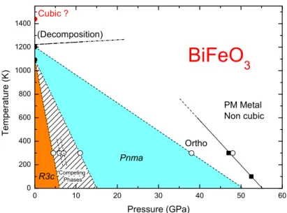 Figure 1. Pressure-temperature diagram for bulk BFO, reproduced from Ref. [9].