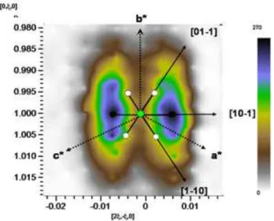 Figure 3. Neutron intensity around the ( 1 / 2 , − 1 / 2 , 1 / 2 ) Bragg reﬂection in the single domain state