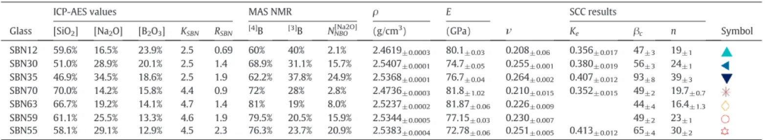 Table 1 presents E, ν and ρ for the SBN samples.