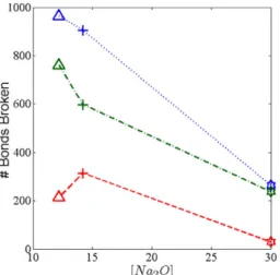 Fig. 12 depicts the evolution of ν with [Na 2 O][7]. As reported in [7], ν is roughly proportional to [Na 2 O]