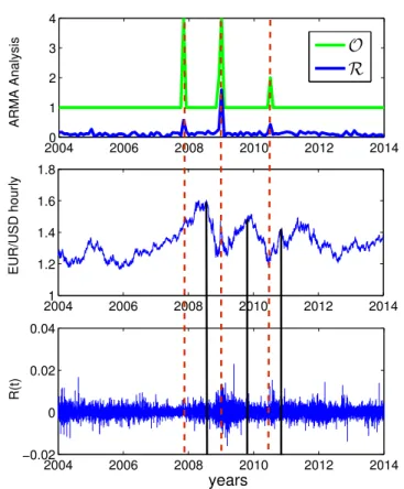 FIG. 3: Averaged O and R for the Von Karman - Sodium experiment. Solid lines refer to the experiments for  increas-ing values of Rm
