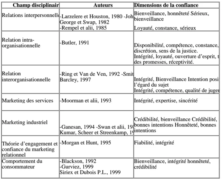 Tableau 12: Récapitulatif des principales conceptualisations des dimensions de la confiance  (Abbes’2001)   C Ch ha am mp p   d di is sc ci ip pl li in na ai ir re e  AuA ut te eu ur rs s  DiD im me en ns si io on ns s   d de e   l la a   c co on nf fi ia 