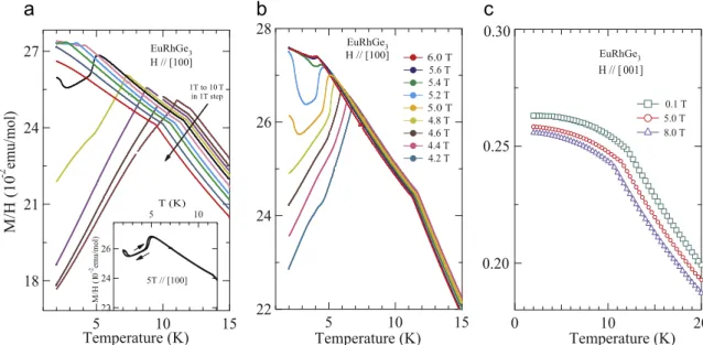 Fig. 5. M T H ( ) / at selected ﬁelds along [100] (a and b) and [001] (c) for EuRhGe 3 