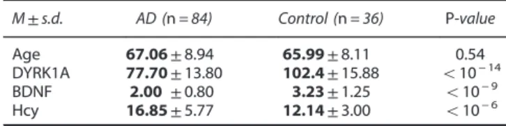 Table 2. Biomarkers levels