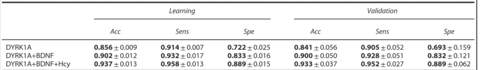 Table 3. Effectiveness of DYRK1A, BDNF and Hcy in determining diagnostic for AD