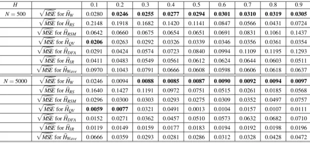 Table 1: Values of the (empirical) MSE for the estimators of H when X is a fBm of parameter H and N = 500, N = 5000