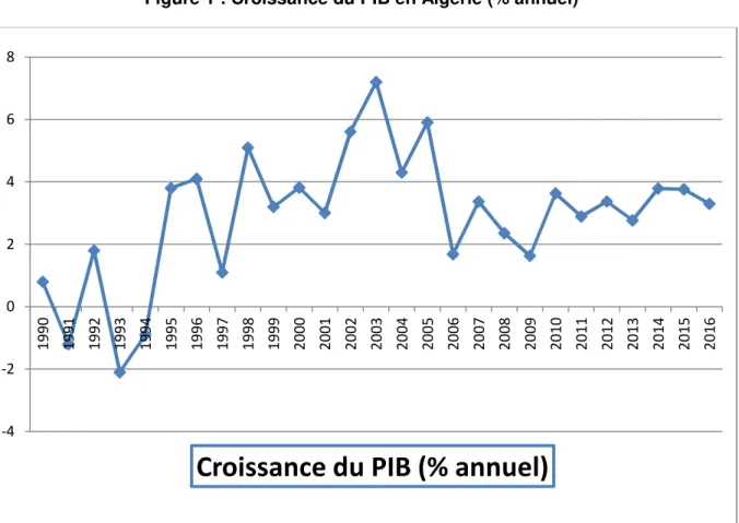 Figure 1 : Croissance du PIB en Algérie (% annuel) 