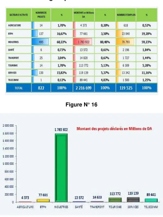 Tableau 8 : Répartition des projets d'investissement déclarés  étrangers par secteur d'activité  