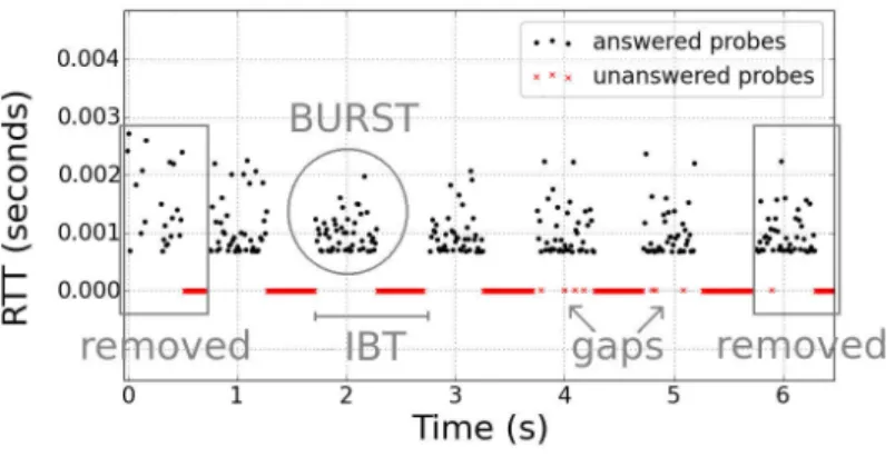 Figure 3.3: A typical timeseries for an on-off rate-limited router.